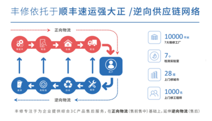 豐修 以網(wǎng)絡(luò)工程深化售后供應(yīng)鏈價值，成為智能終端廠商的可靠伙伴